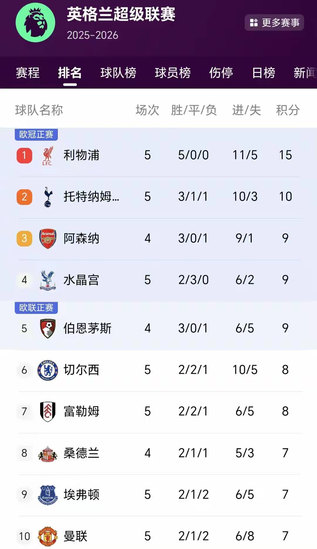 曼联精彩连胜,稳居积分榜前列 曼联精彩连胜,稳居积分榜前列