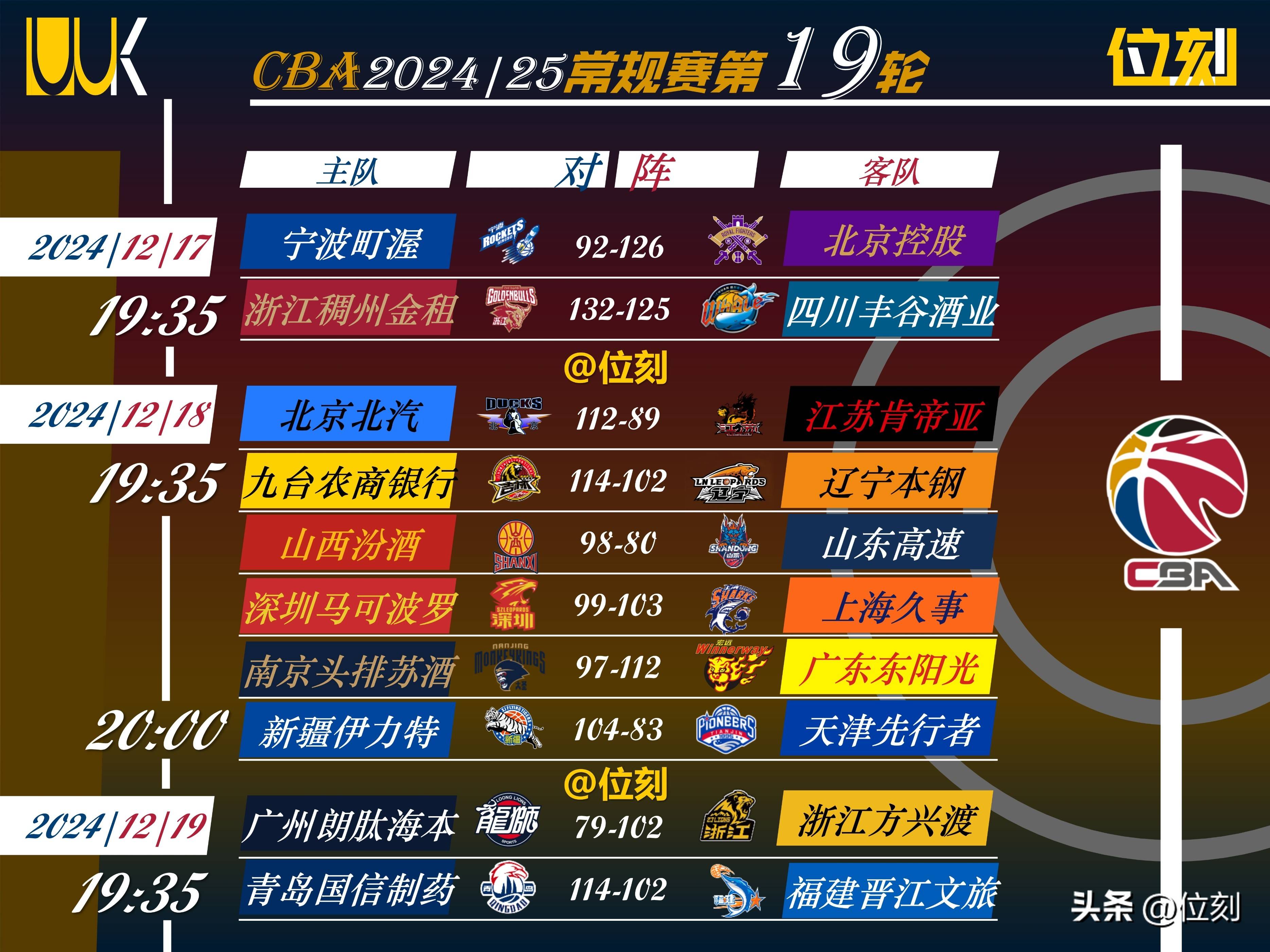 广东男篮大胜上海,积分榜再次领先 广东男篮大胜上海,积分榜再次领先